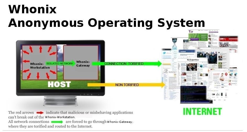 Whonix9.3(GNU/Linux和Tor匿名通用操作系統(tǒng))  0