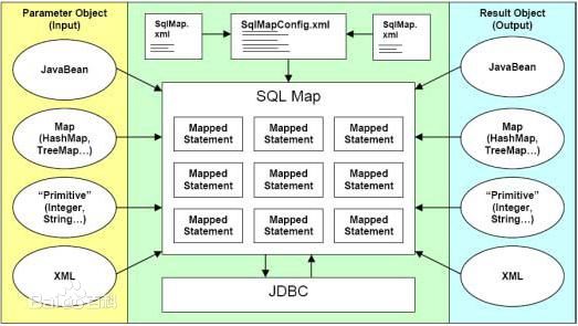iBATIS(Java框架) v3.2.2 官方最新版 0