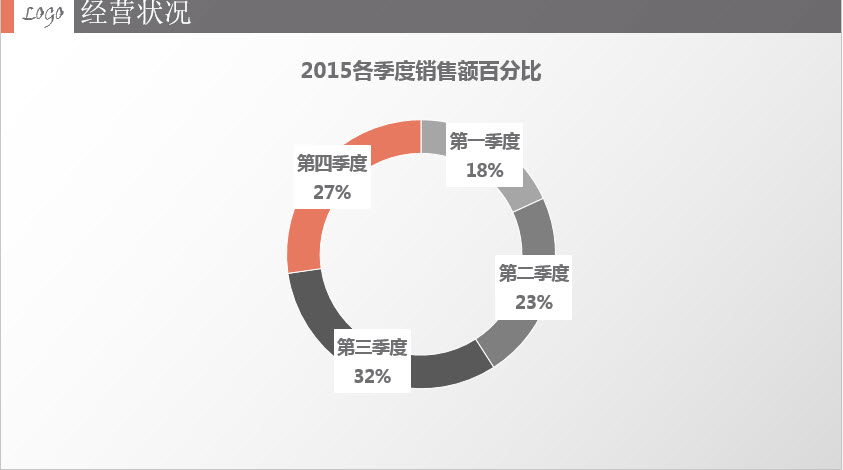 業(yè)績匯報ppt模板  0