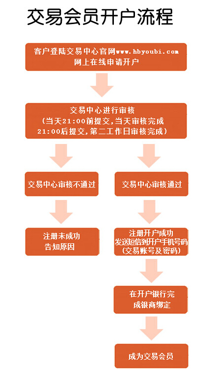 河北郵幣卡交易中心