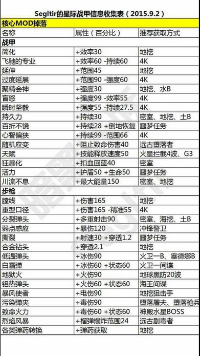 星際戰(zhàn)甲mod掉落表