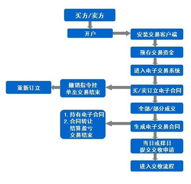 天津汇港交易客户端经典版 天津汇港交易客户端经典版