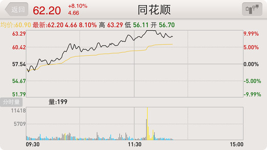 東吳證券同花順高端版iphone版 v4.5.15 蘋果手機版 0