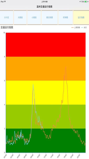 溫州交通運(yùn)行指數(shù) v2.0 安卓版 3