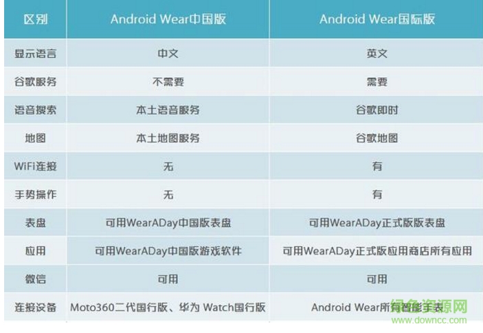 Android Wear中國版和國際版區(qū)別