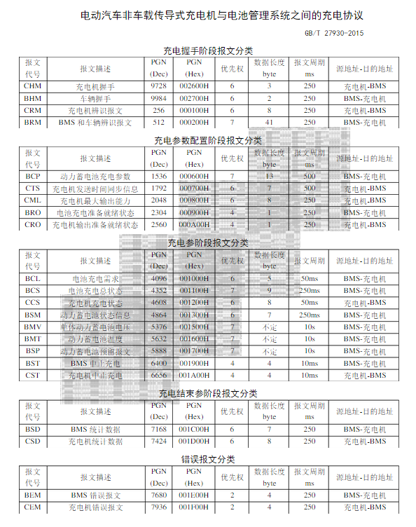 gb t 27930電動汽——車充電協(xié)議2015 pdf電子版 0