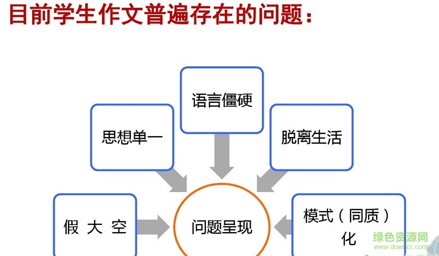高考作文復(fù)習(xí)ppt 高考作文復(fù)習(xí)ppt