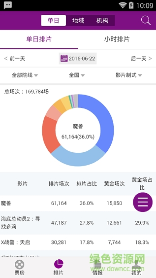 ebot藝恩票房智庫(kù)(票房數(shù)據(jù)統(tǒng)計(jì)) v1.0 安卓版 1