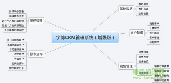 宇博銷售CRM客戶關(guān)系管理系統(tǒng) v2.2.3.9 官方版 1