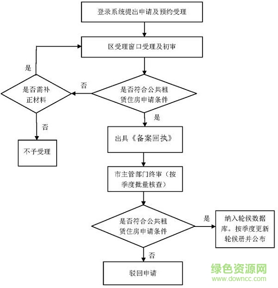 2018深圳公租房申請表