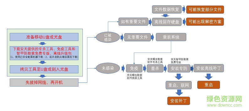 安天蠕蟲勒索軟件專殺工具/