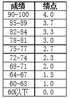 武漢大學(xué)績點計算器 武漢大學(xué)績點計算器