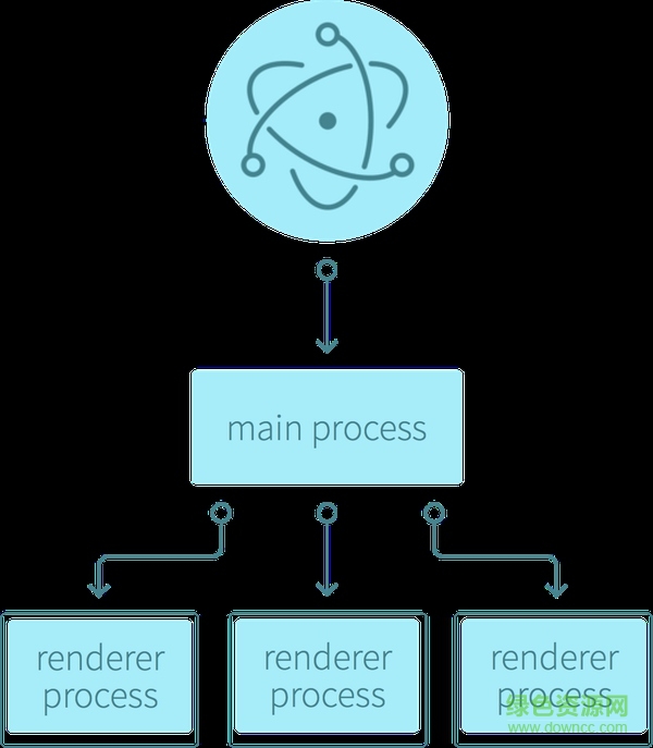 electron开发桌面应用