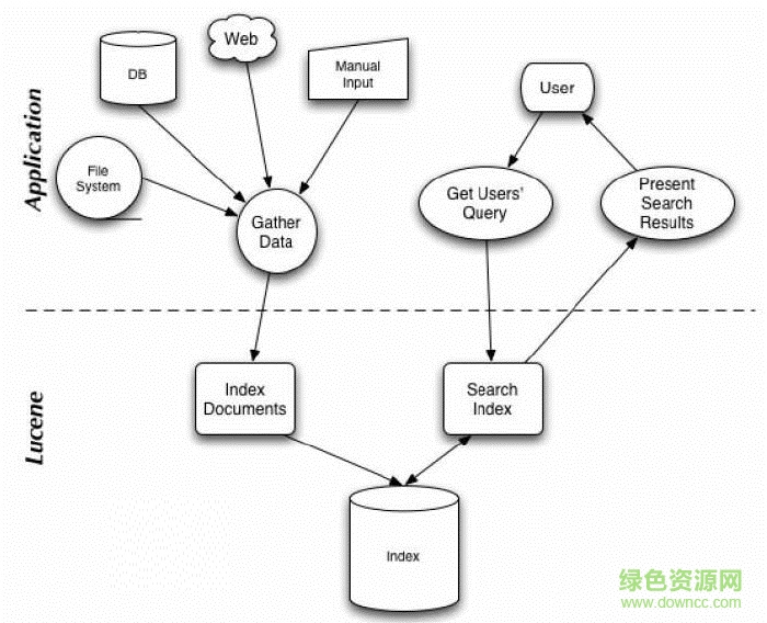 apachelucene中文版