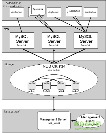 mysql cluster(mysql集群) v7.5.6 官方安裝版 0