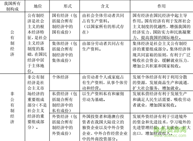 高中政治知识点总结大全