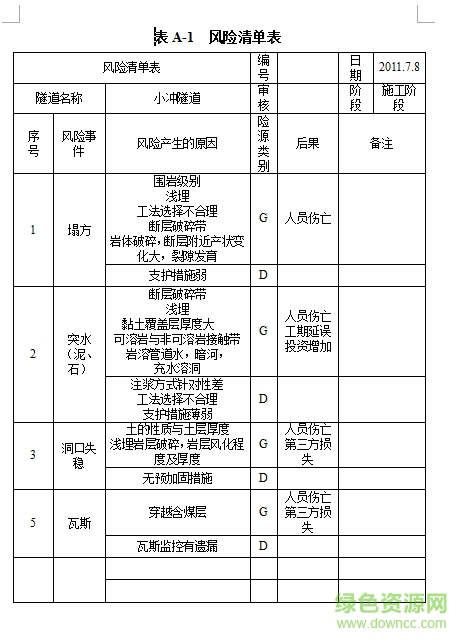 項目風(fēng)險評估表格2017 豪華版 0