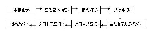 山西地稅網(wǎng)上申報(bào)系大廳