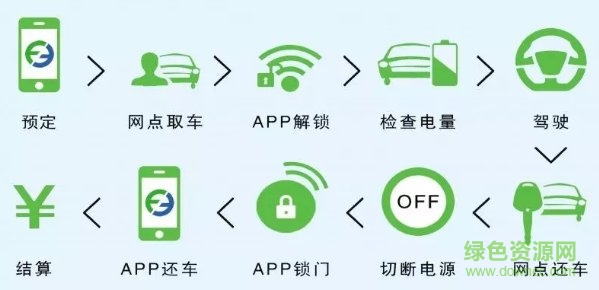 福汽共享汽車