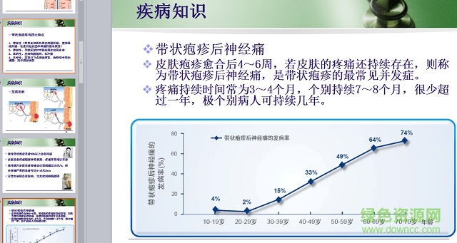 帶狀皰疹后遺神經(jīng)痛護理查房ppt 免費版 0