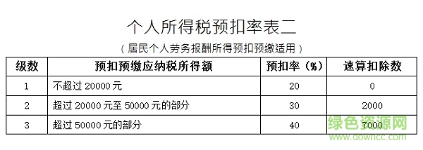 個(gè)人所得稅稅率表2019