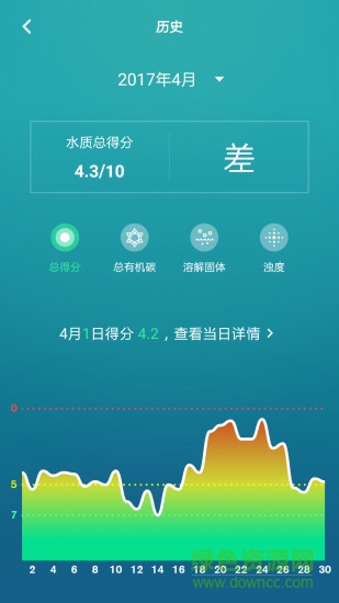ecomo一目智能水環(huán) v4.2.0 最新版 3