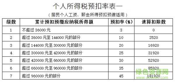 2019個(gè)人所得稅稅率表