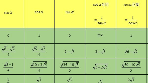 特殊值三角函數(shù)公式大全表格(初中和高中) 免費版 0