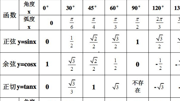 三角函數(shù)特殊值對照表