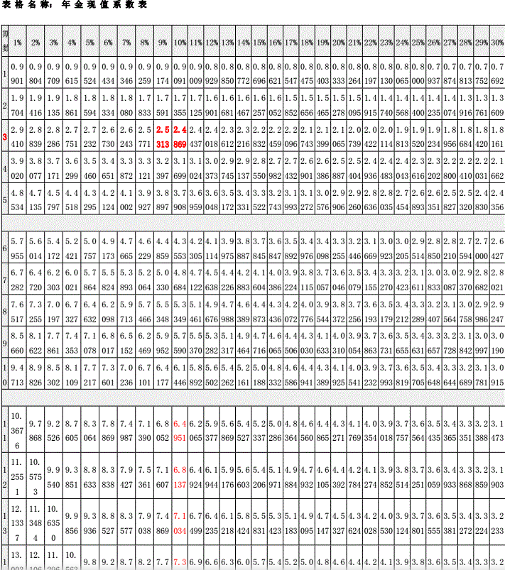 年金现值系数表 年金现值系数表完整版