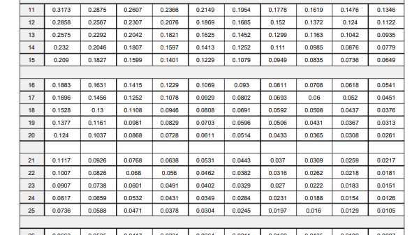 復(fù)利現(xiàn)值系數(shù)表pdf 免費(fèi)版 0