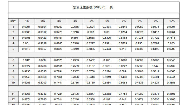 復(fù)利現(xiàn)值系數(shù)表最新版 復(fù)利現(xiàn)值系數(shù)表高清版