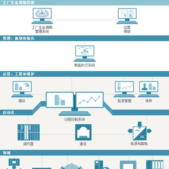 西門子STEP7軟件