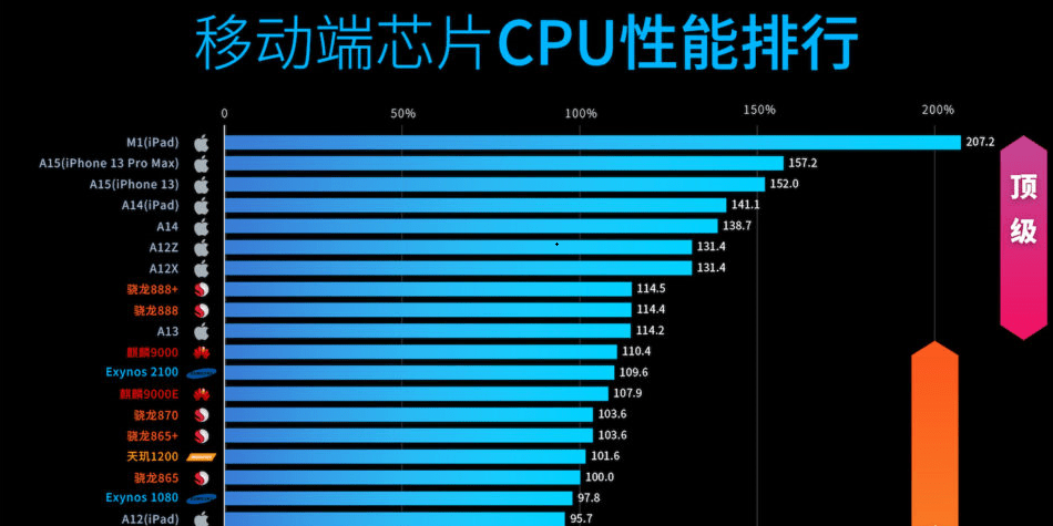 移動(dòng)cpu性能天梯圖2022