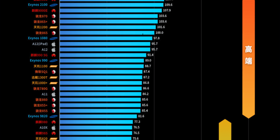手機(jī)cpu性能天梯圖2022最新版 高清版 0