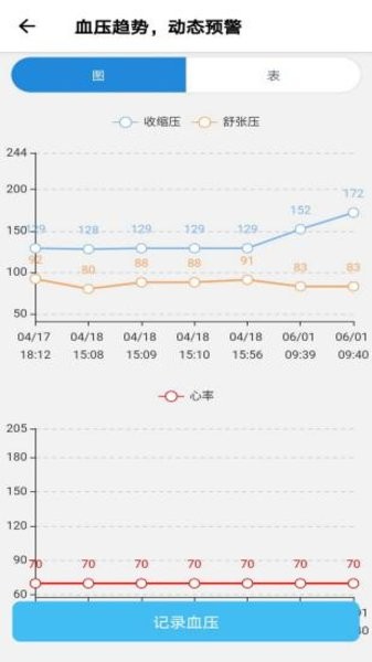 撼高組血壓血糖手機版