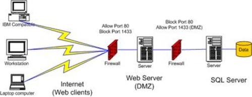 如何授權(quán)web服務(wù)器提供安全數(shù)據(jù)庫(kù)訪問(wèn)