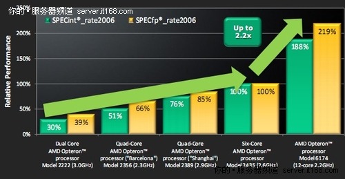 發(fā)揮12核CPU優(yōu)勢 圖解曙光A系列服務(wù)器