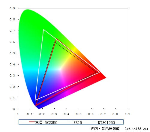 評測之面板性能測試