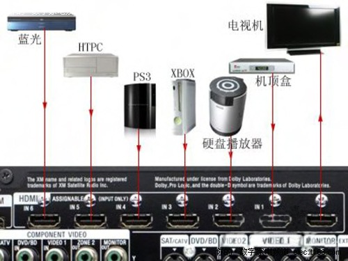 高清播放器與次世代功放的連接