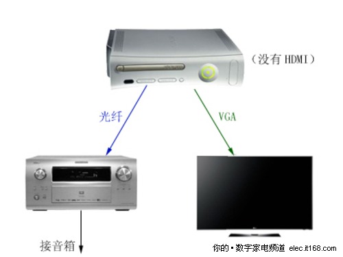 XBOX 360與功放的連接