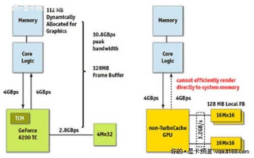 顯存規(guī)格存陷阱不要被數(shù)字蒙騙