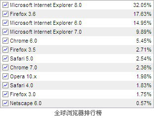 2010年全球市場瀏覽器排行榜回顧