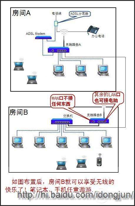 無線路由當(dāng)無線交換機(jī)使用設(shè)置教程_新客網(wǎng)