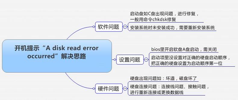 開(kāi)機(jī)提示“A disk read error occurred”解決思路_綠色資源網(wǎng)